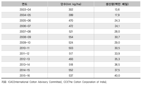 목화 생산성 및 생산량 추이