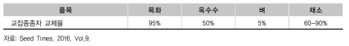 2020년 각 품목별 교잡종 종자로의 교체율 예상