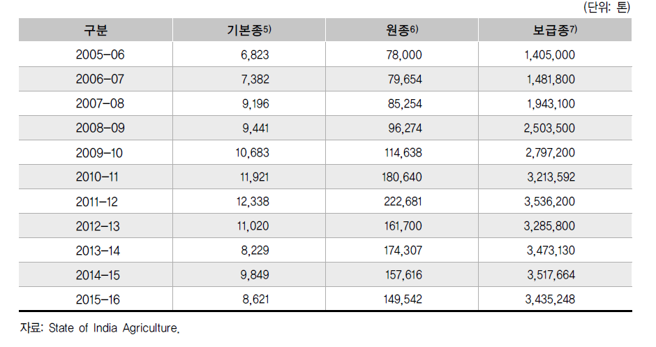 분류별 종자 생산량