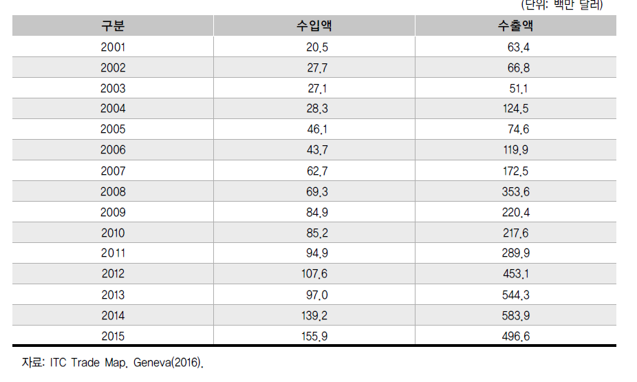 인도 종자시장 총 수출입 현황