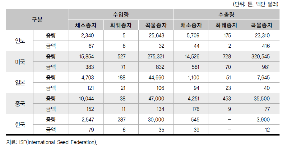 채소･화훼･곡물 종자의 국가별 수출입 현황(2014-15)