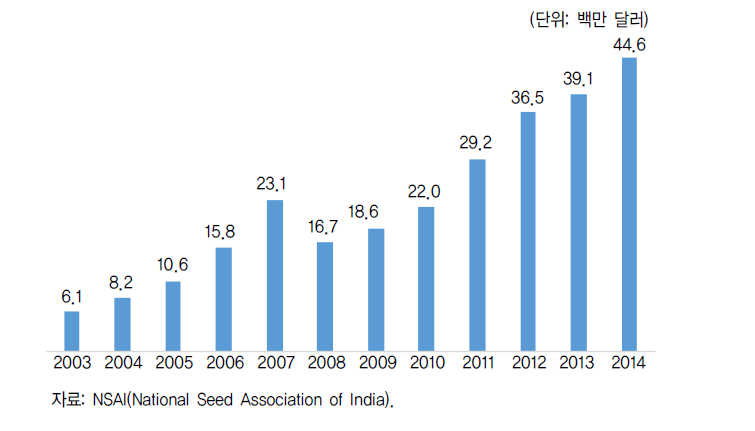 인도의 채소종자 수출액 증가추세