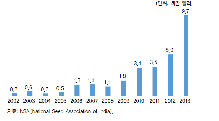 인도의 채소종자 아프리카 수출액 증가추세
