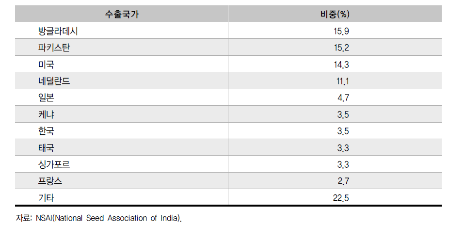인도의 과일-채소 종자의 수출국별 비중(2014-15)