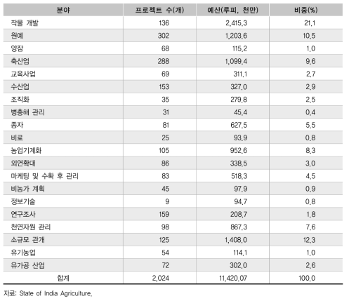 인도 농업부의 각 부문별 승인 사업 수와 예산 비중(2014-15)