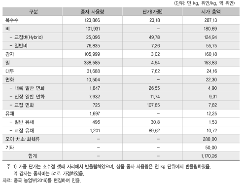 2015년도 중국의 품목별 종자 시가 총액