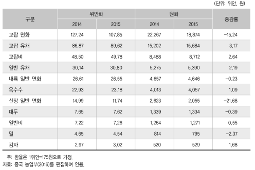 중국의 품목별 종자 가격(소매, kg 기준)