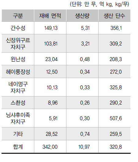 중국의 지역별 옥수수 종자 생산 현황(2015년)