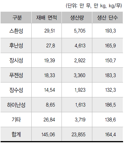 중국의 지역별 교잡벼 종자 생산 현황(2015년)