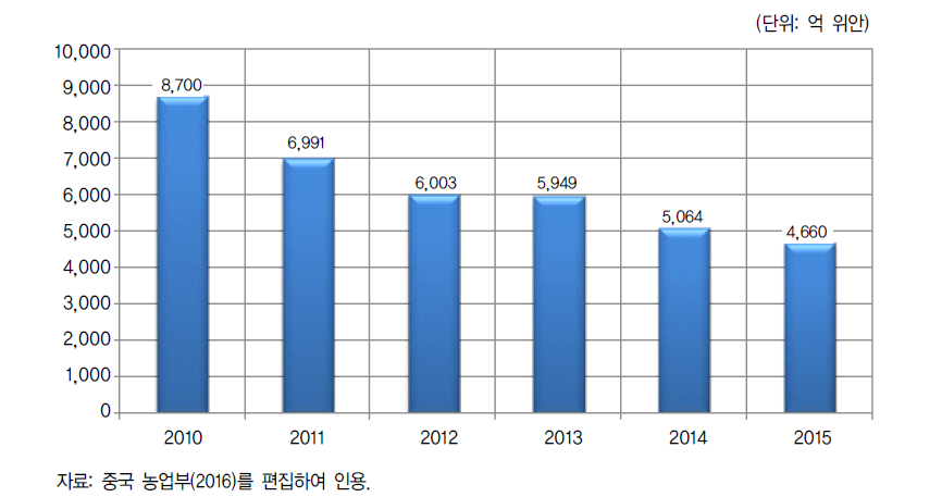 중국의 종자기업의 수(2010-2015)