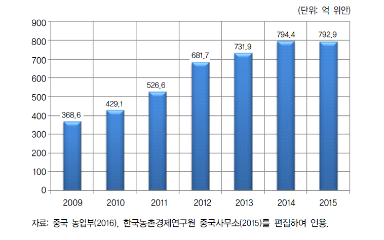 중국 종자기업의 종자 판매 수익 추이(2009-2015)