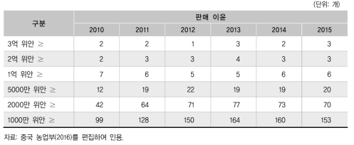 중국 종자기업의 판매 이윤