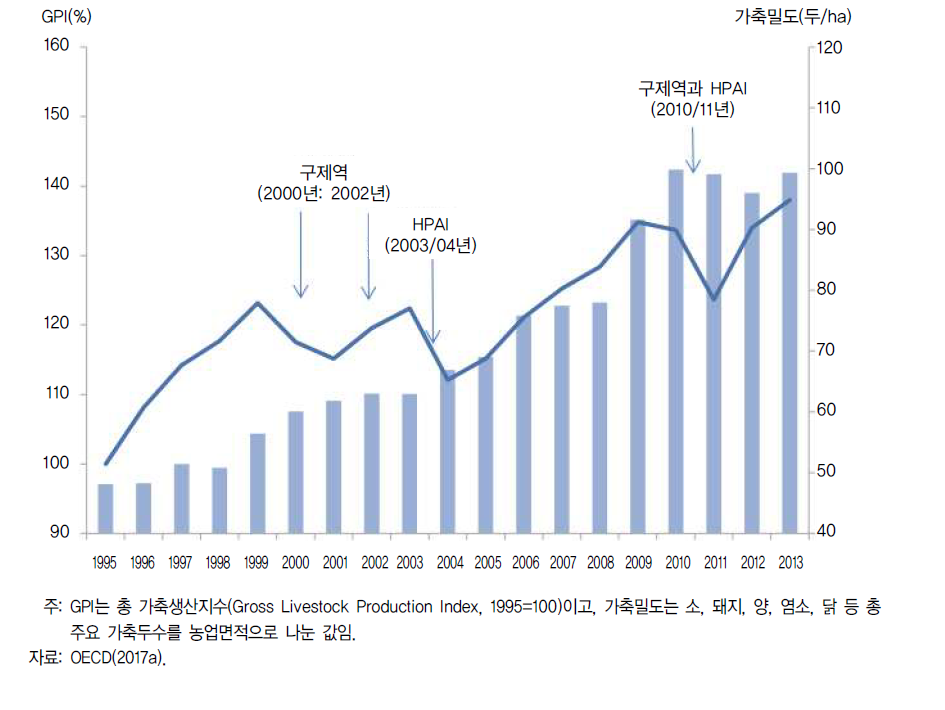 한국의 축산물 생산량과 사육 밀도 추이