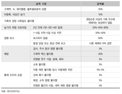 한국의 가축 폐기 보상 및 제재의 기준과 감액률