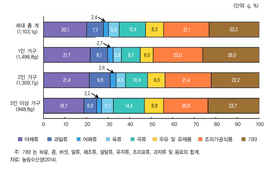 가구 구성별 주요 식품별 식품 소비량