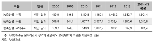 온두라스 농축산물 무역수지