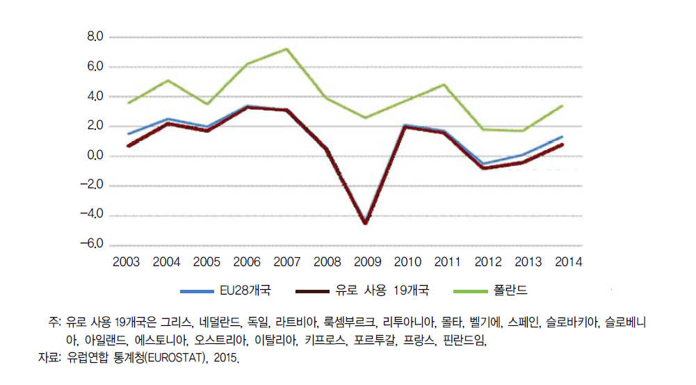 폴란드 및 유로 사용 19국, 유럽연합 평균GDP 성장률 비교(2003~2014)