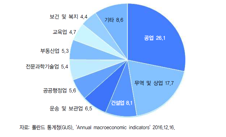 폴란드 산업별 비중(2015년)