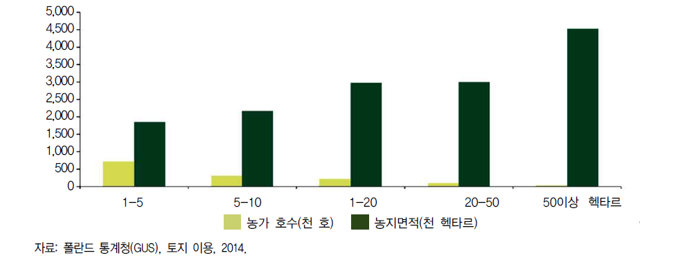 2014년도 농지 규모별 농가 현황