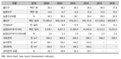 폴란드 농업 일반 현황