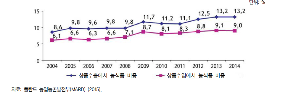 폴란드의 상품무역에서 농식품 비중