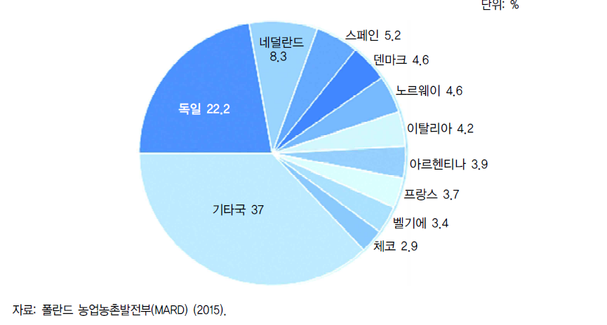 폴란드의 주요 농식품 수입 대상국