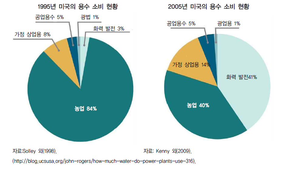 미국의 농업과 화력발전간의 용수 소비 형태