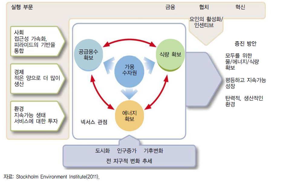 SEI 보고서에 제시된 물-에너지-식량 넥서스 개념도