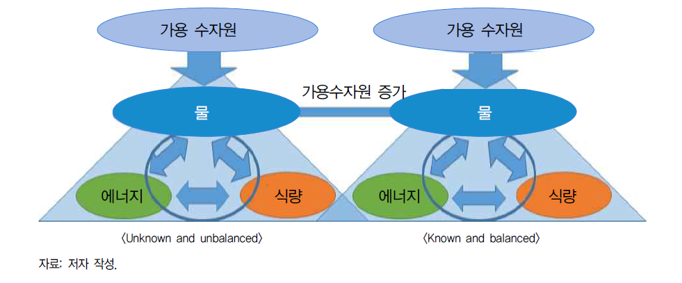 넥서스의 활용에 의한 가용 수자원의 증가