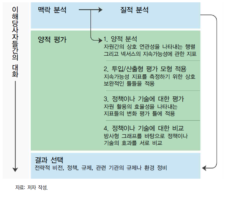 Fammnini 외(FAO 2014) 가 제시한 넥서스 분석 절차와 내용