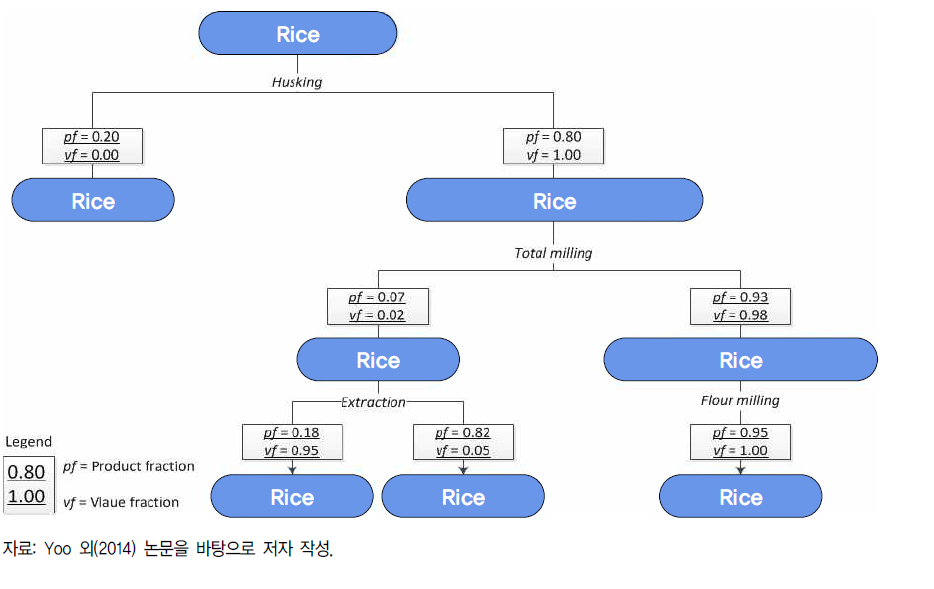 물발자국 산정을 위한 물이용 흐름을 나타낸 쌀의 생산 및 가공 흐름도