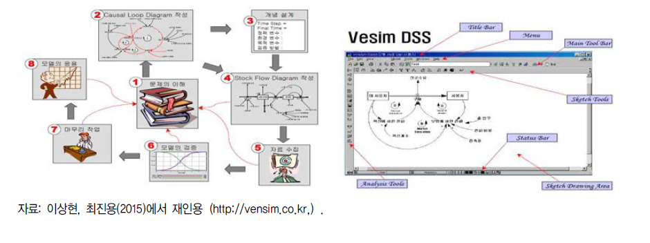 시스템다이내믹스를 이용한 상충관계 및 연관성 해석 모듈 구축 모식도