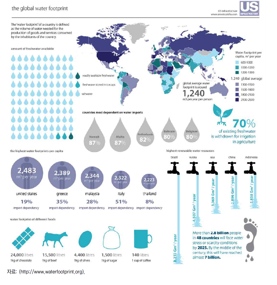 주요 물발자국의 국가 단위 소비 물발자국 소비