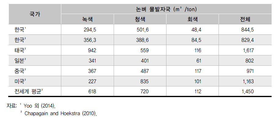 주요 쌀 생산국들 간의 쌀 물발자국 비교