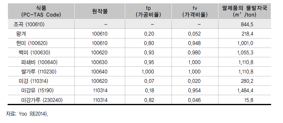 국내 논벼 및 그 쌀제품의 물발자국