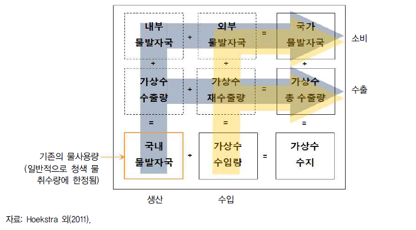 국가단위 물발자국 산정 체계