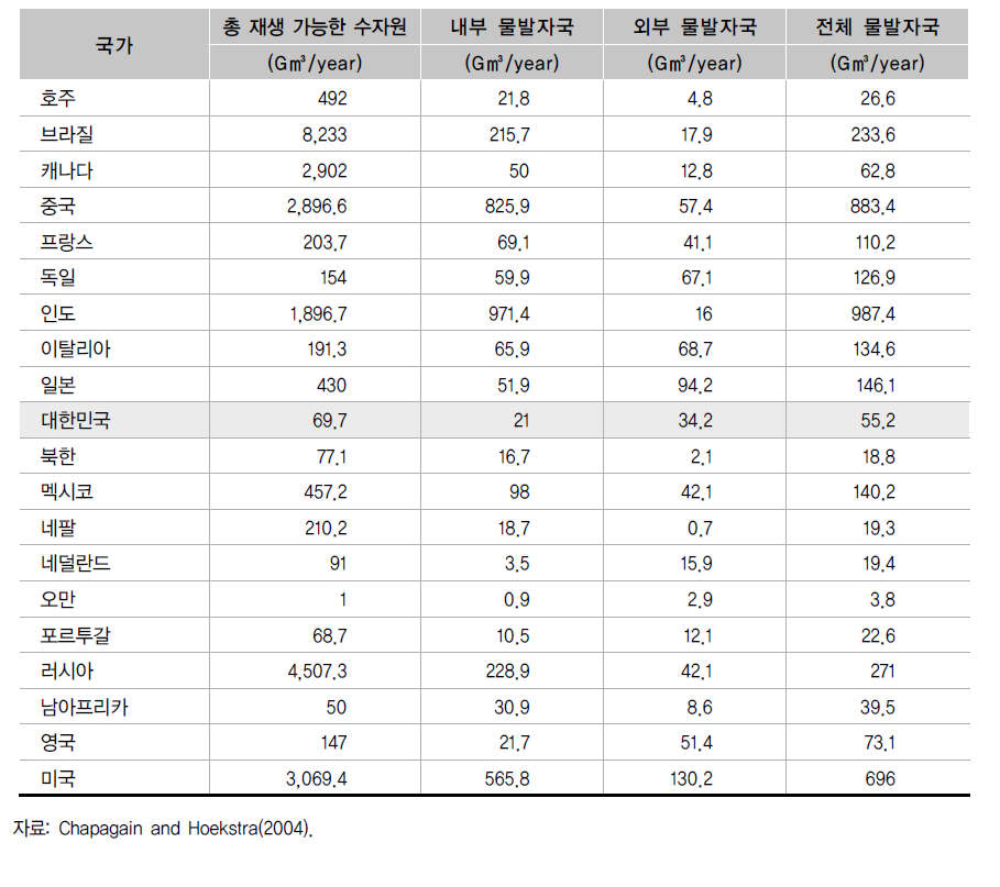 주요국의 국가 단위 내부, 외부 및 전체 물발자국