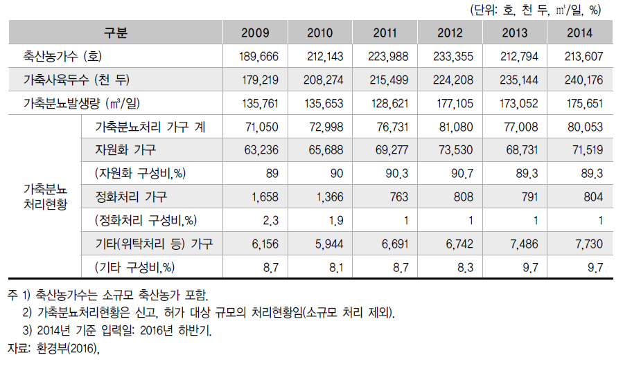 국내 가축분뇨 발생량 및 처리현황