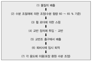 미야자키현 목장 가축분뇨 처리 과정