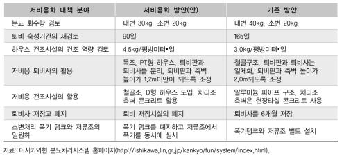 이시카와현 분뇨처리시스템의 저비용화 대책 방안