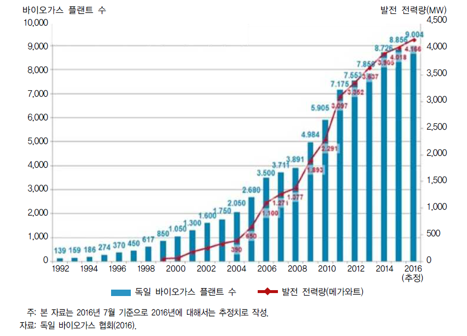 독일 바이오가스 발전 추이