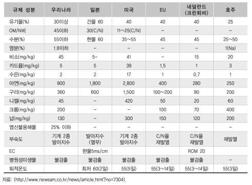 국내외 퇴비규격 비교