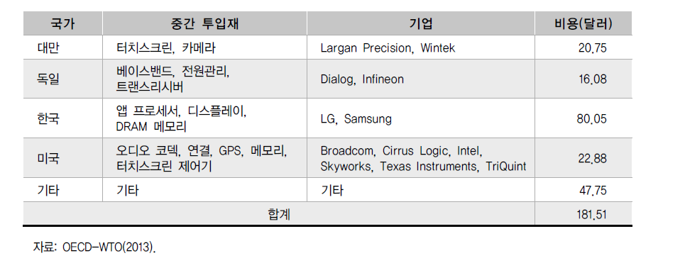 아이폰(iPhone 4)의 중간 투입재