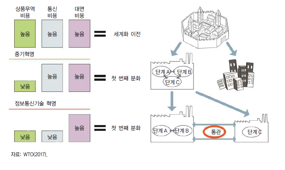 세계화의 단계별 발전 과정