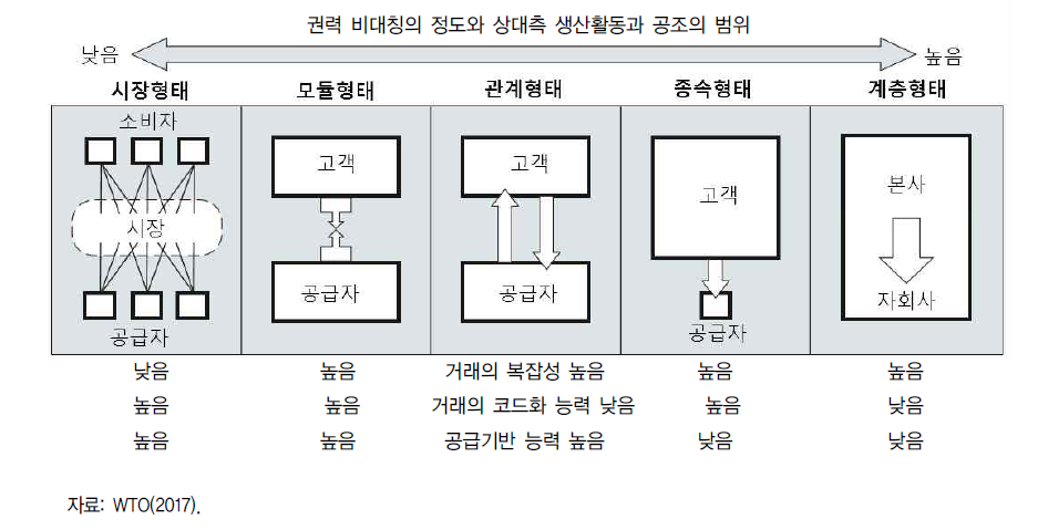 세계 가치사슬(GVC)의 유형