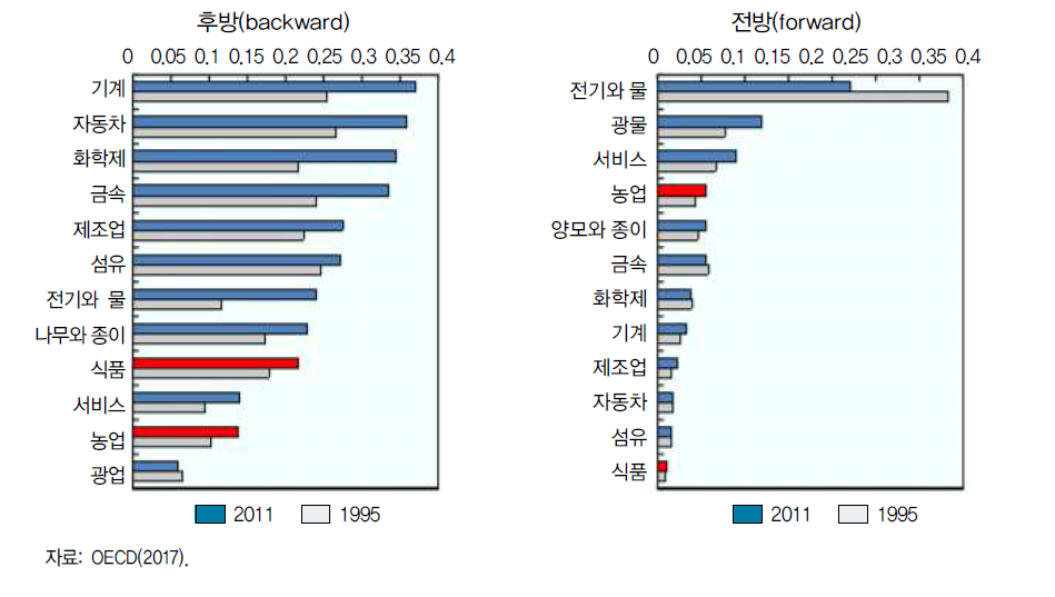 농식품 부문과 다른 부분 간 GVC 참여의 차이