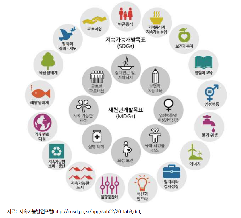 MDGs와 SDGs의 비교