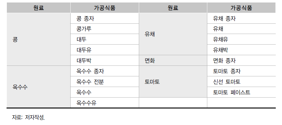 중국의 유전자변형 표시 대상