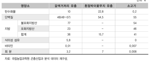 동결 건조한 식용곤충과 소고기의 영양함량 비교