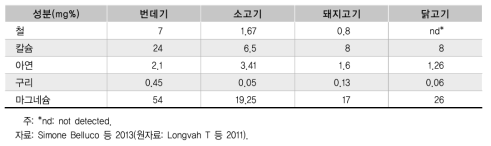 일반육류와 누에번데기(생체)의 무기질 함량 비교